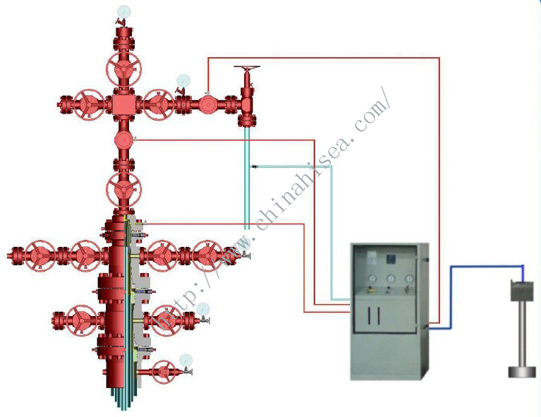 High Pressure Oil/Gas Wellhead and Automatic Safety Control