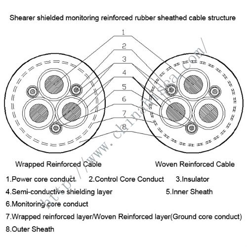 shearer-reinforced-rubber-sheathed-cable-structure.jpg