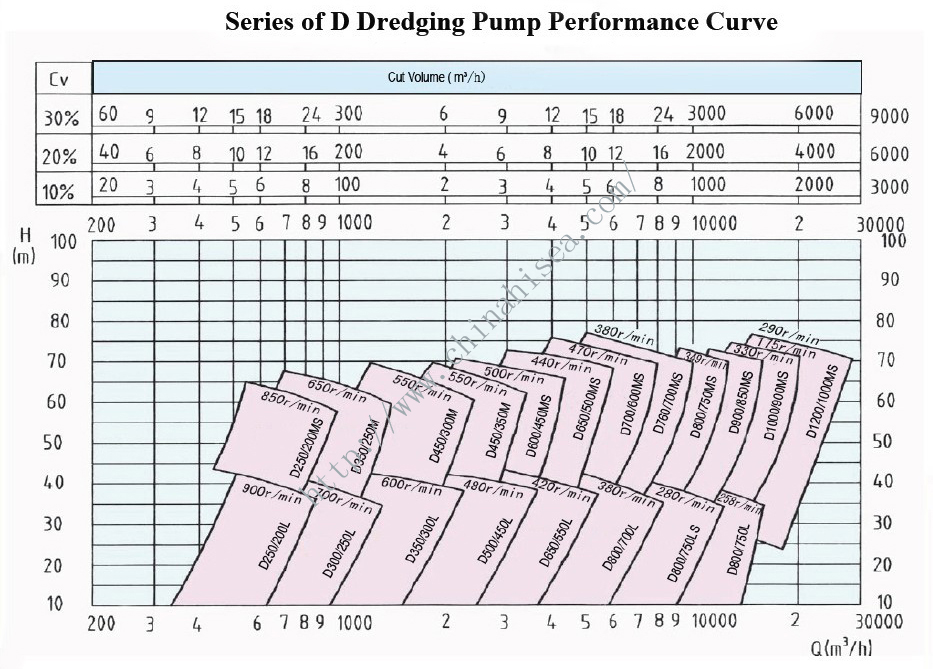 Series of D Dreding Pump performance Curve.jpg